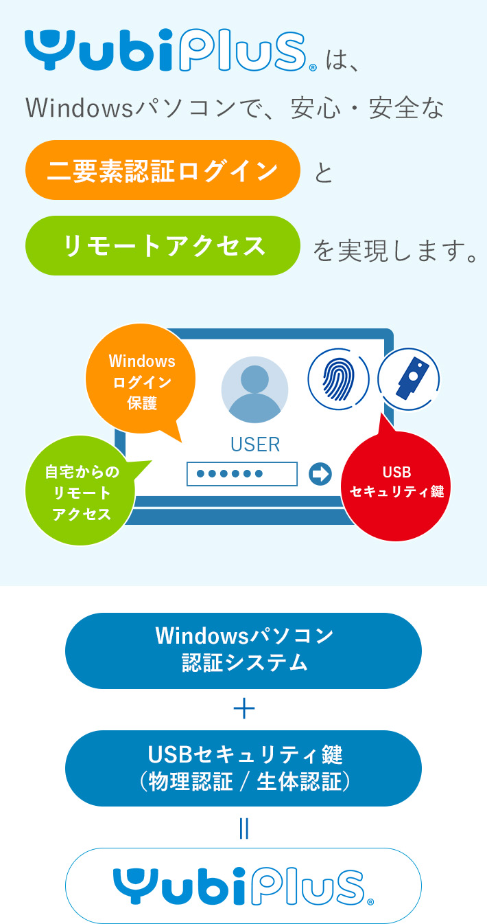 YubiPlusは、WindowsPCで、安心・安全な「二要素ログイン」と「リモートアクセス」を実現します