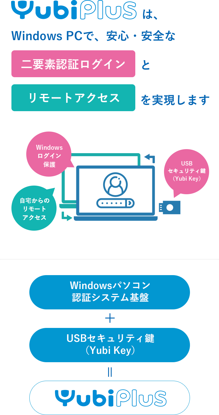 YubiPlusは、WindowsPCで、安心・安全な「二要素ログイン」と「リモートアクセス」を実現します