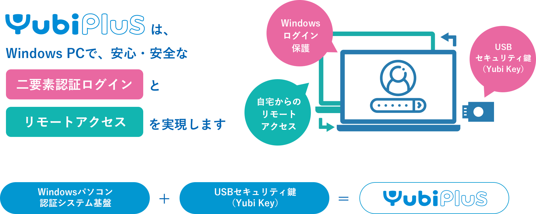 YubiPlusは、WindowsPCで、安心・安全な「二要素ログイン」と「リモートアクセス」を実現します