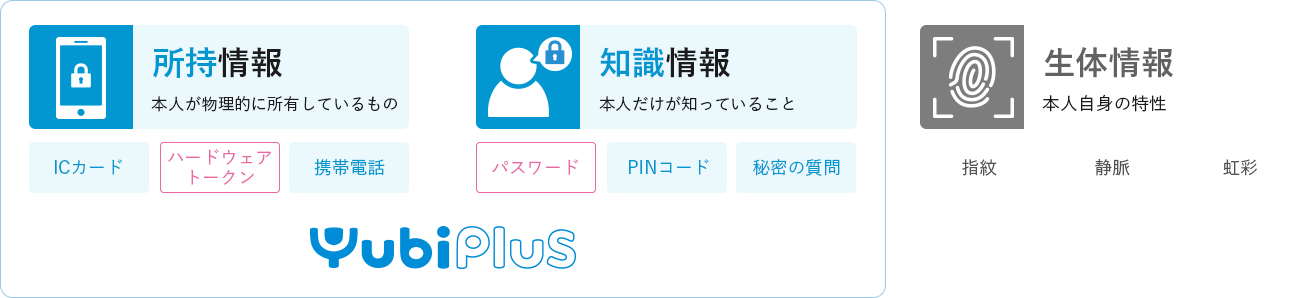 認証の3要素「所持情報」「知識情報」「生体情報」