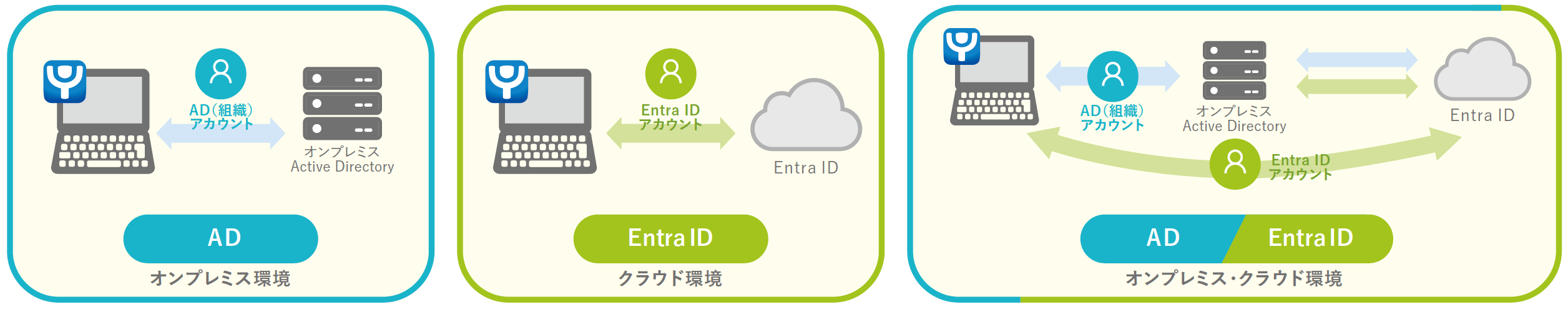 マイクロソフト社のEntra IDに対応しています。クラウド・オンプレミスを問わず、さまざまな環境でご利用いただけます