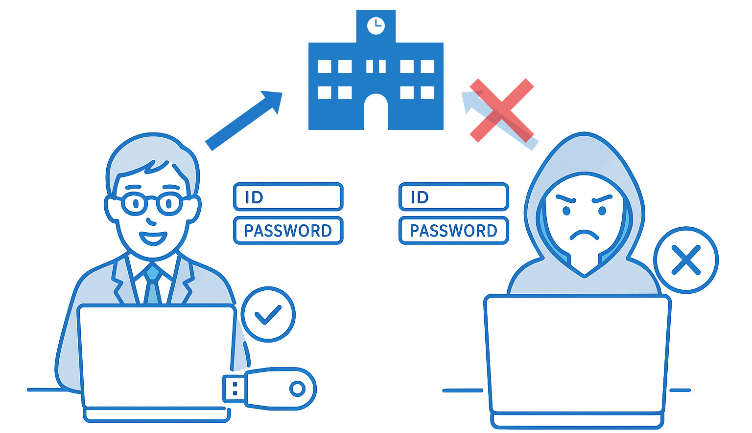 「リモートデスクトップ＋二要素認証」で安心を